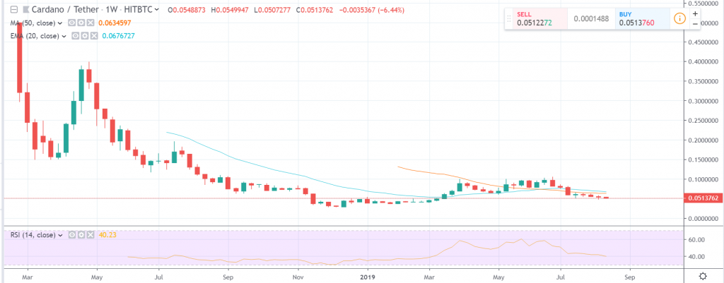 Cặp giá ADA/USD