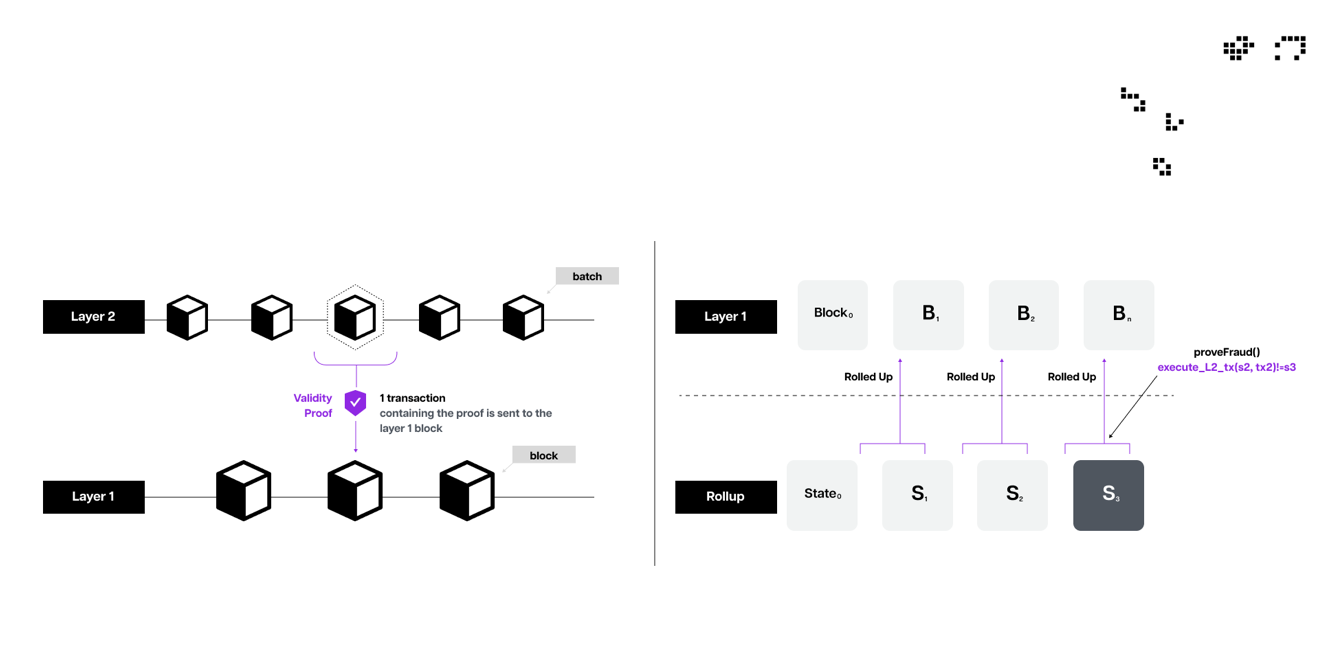 Blockchain Layer 2