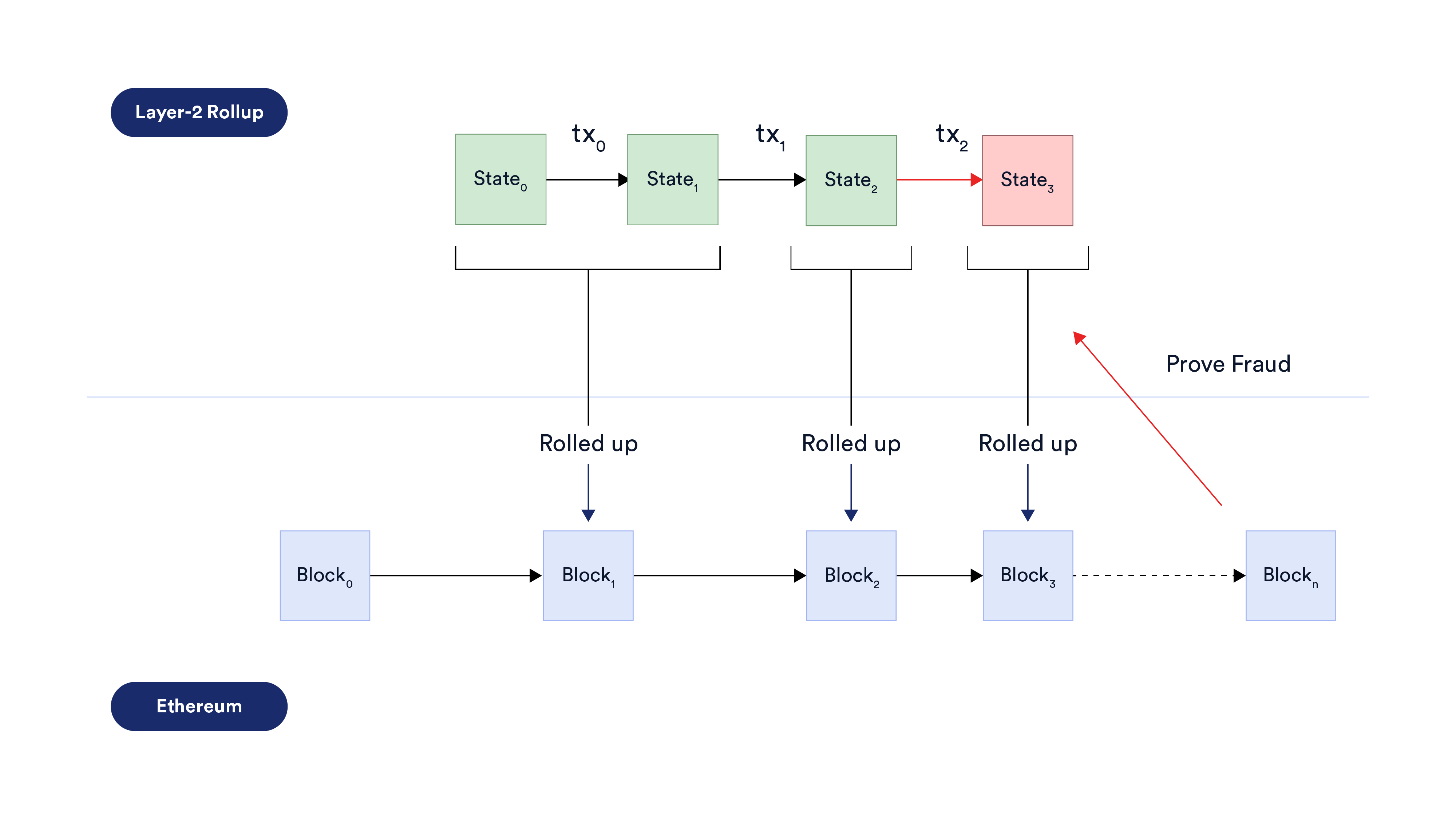 Blockchain Layer 2