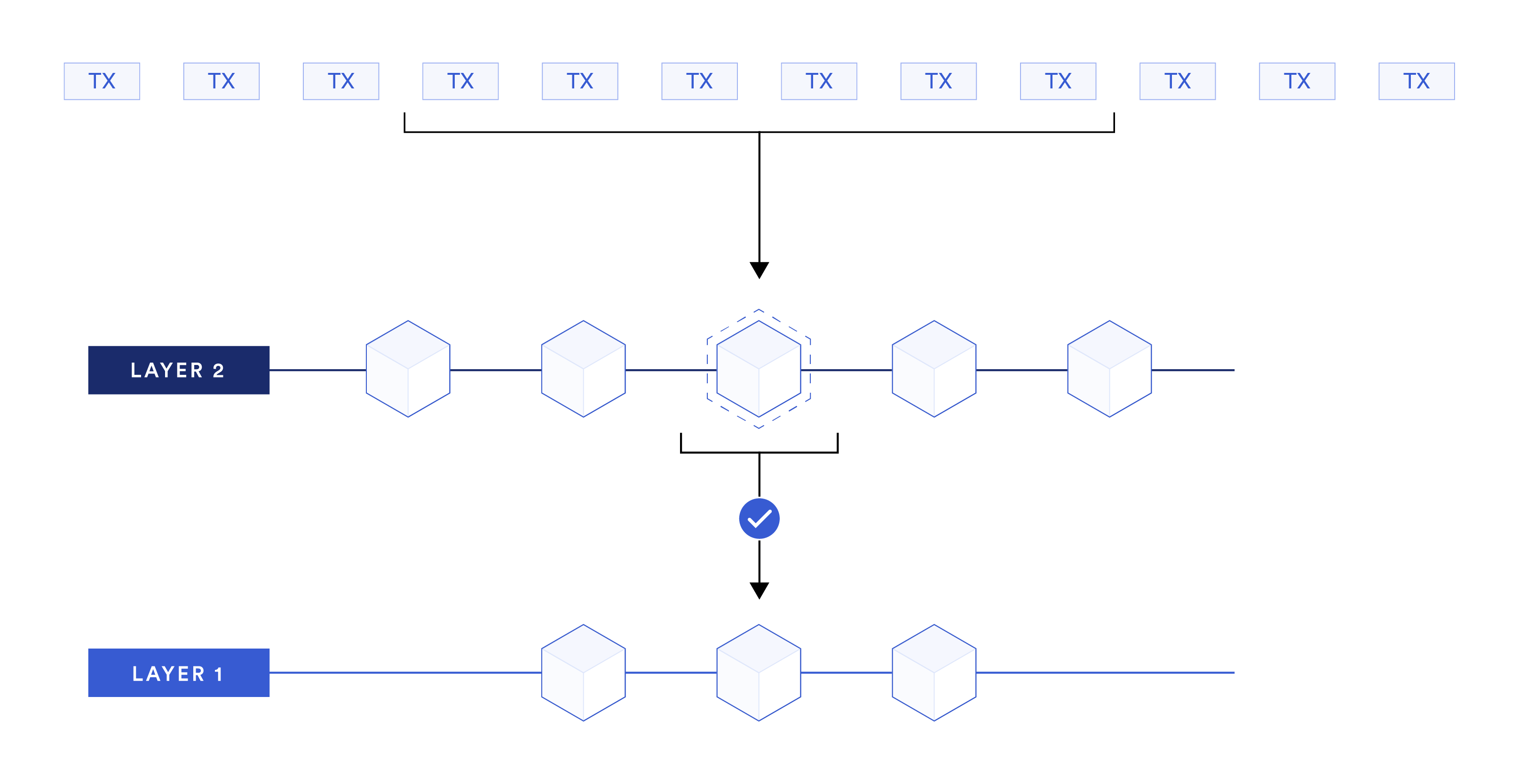 Rollup Layer 2