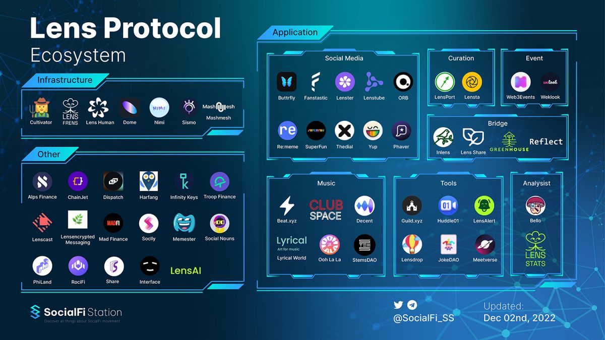 Lens Protocol là gì? Liệu đây có là dự án tiềm năng và nổi bật của SocialFi