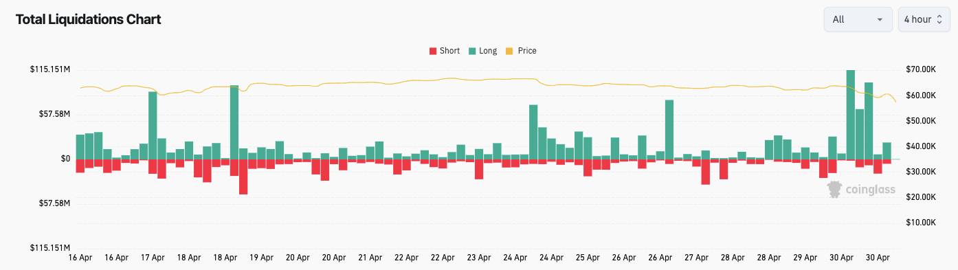 Lượng thanh lý trên thị trường Crypto