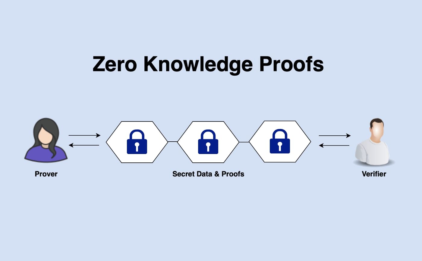 Zero-Knowledge Proofs