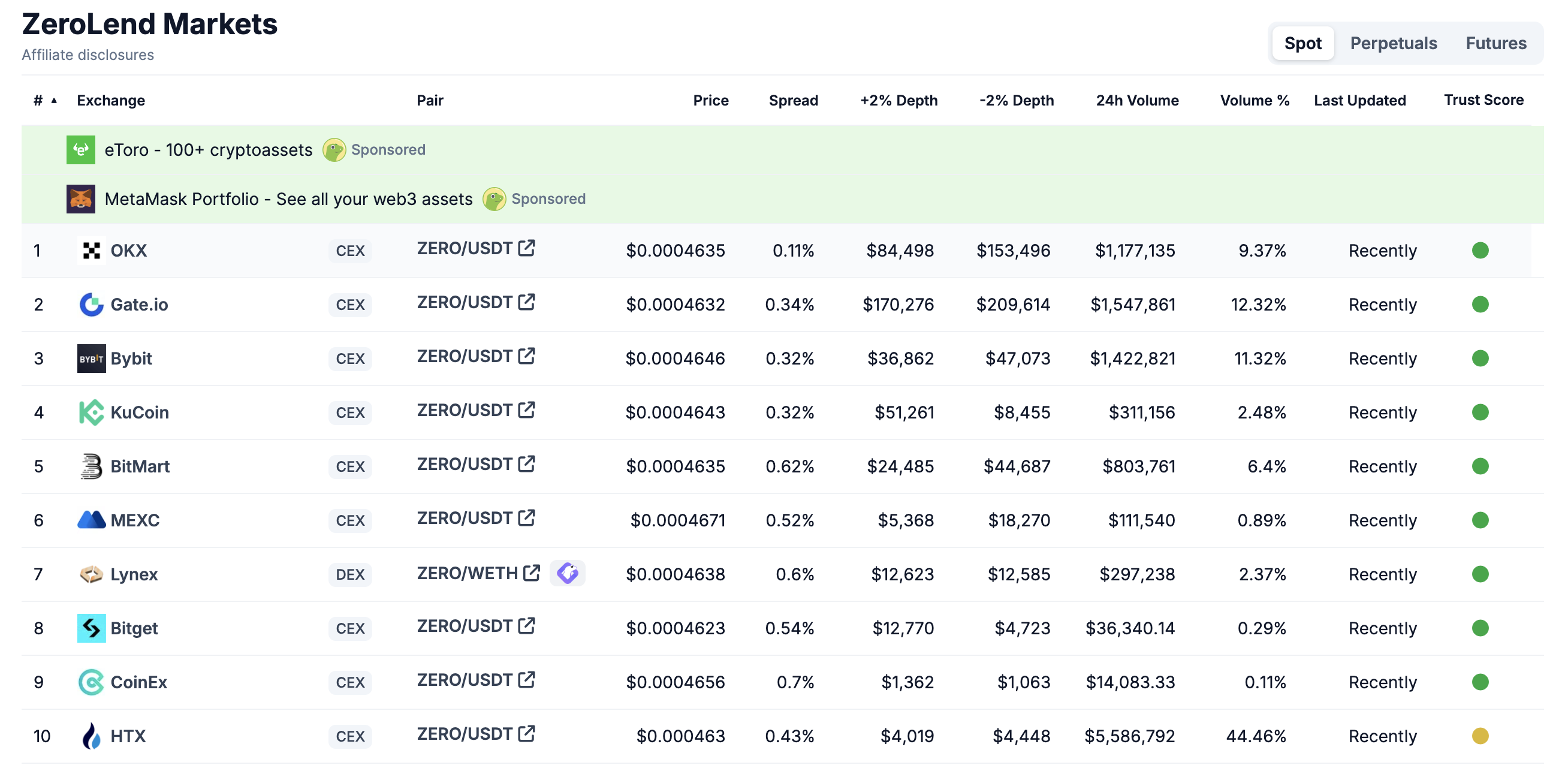 Một số sàn giao dịch ZERO token