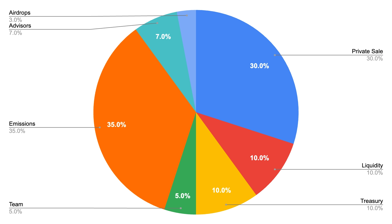 Phân bổ token ZERO