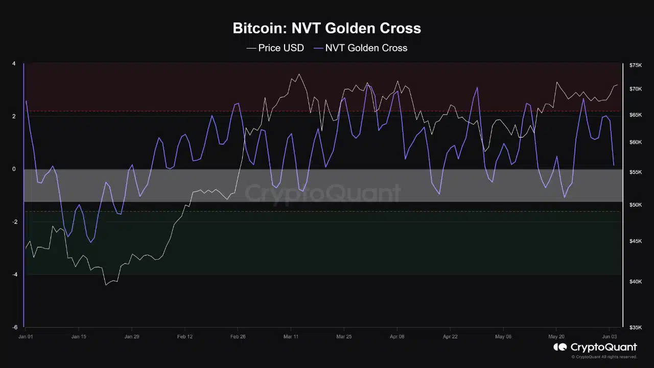 Bitcoin NVT Golden Cross