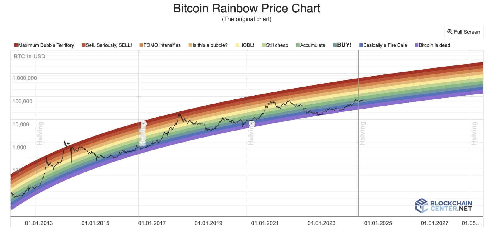 Bitcoin Price Rainbow Chart