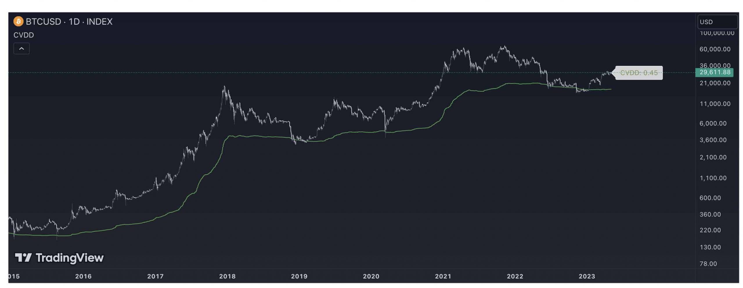 Bitcoin CVDD