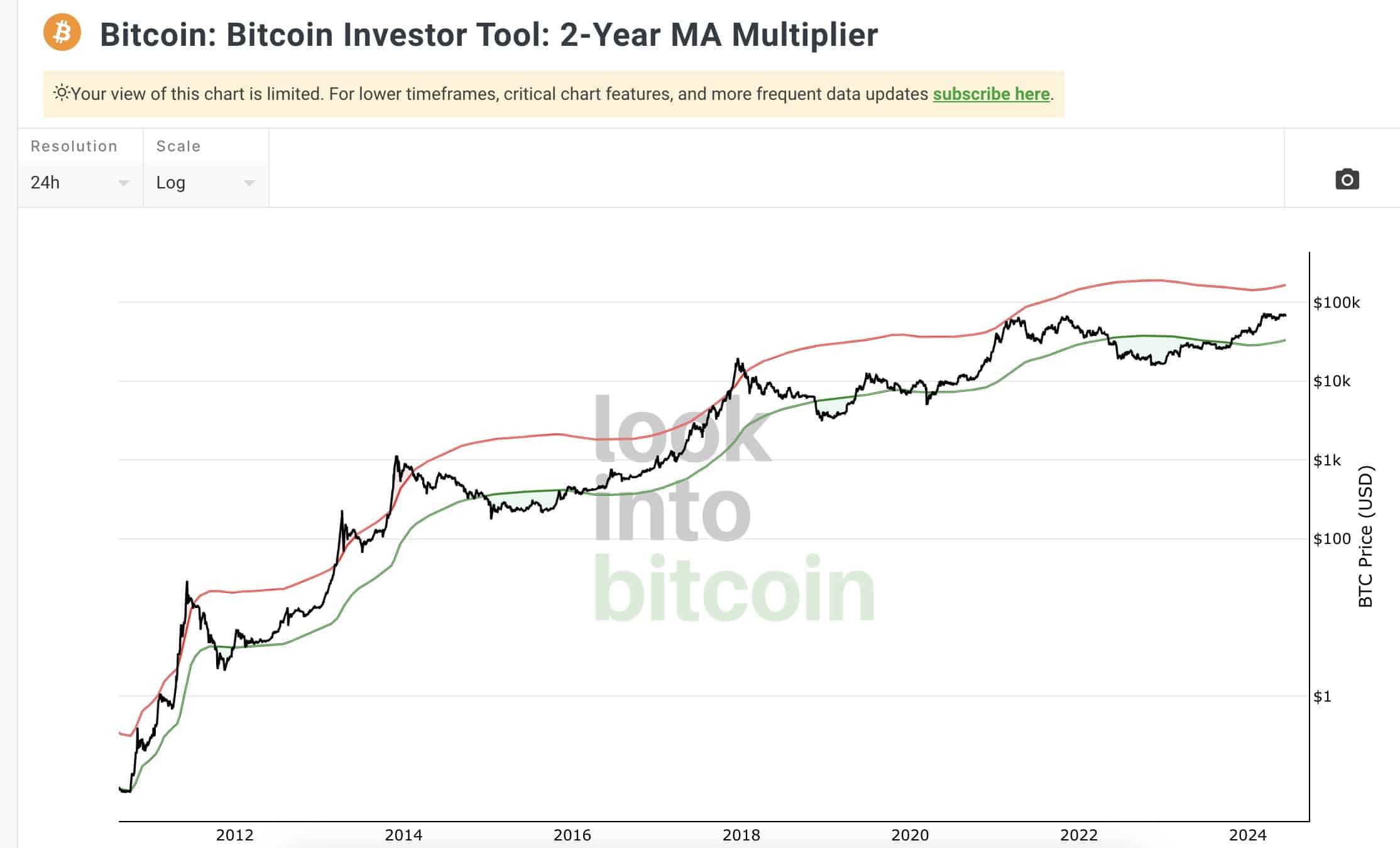 Bitcoin 2-Year Multiplier