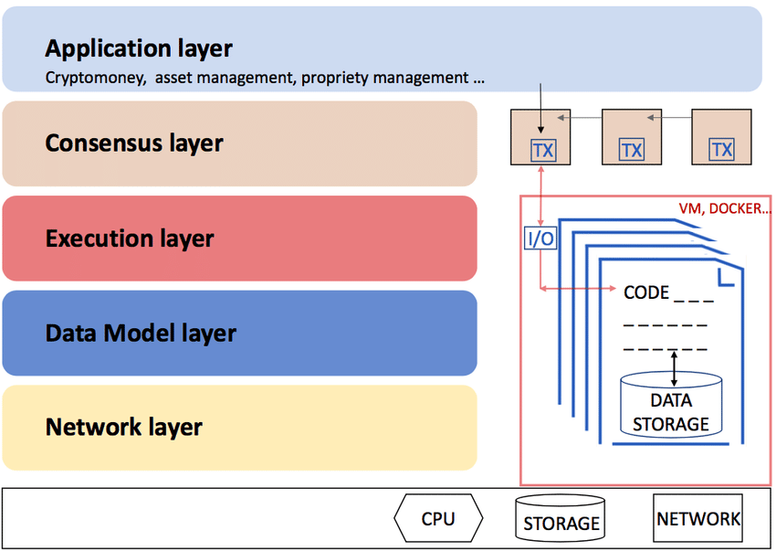 Execution Layer