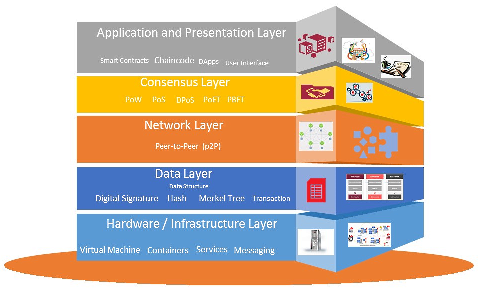 Blockchain Layers