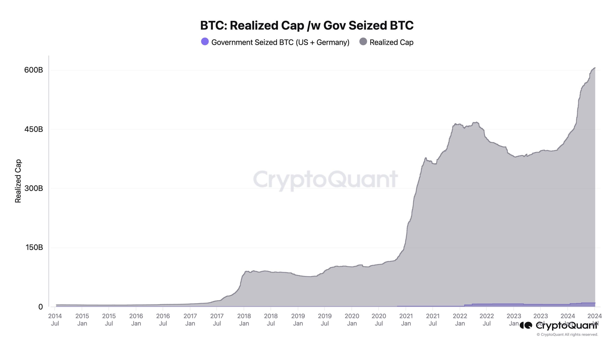 Bitcoin realized cap with government sales data