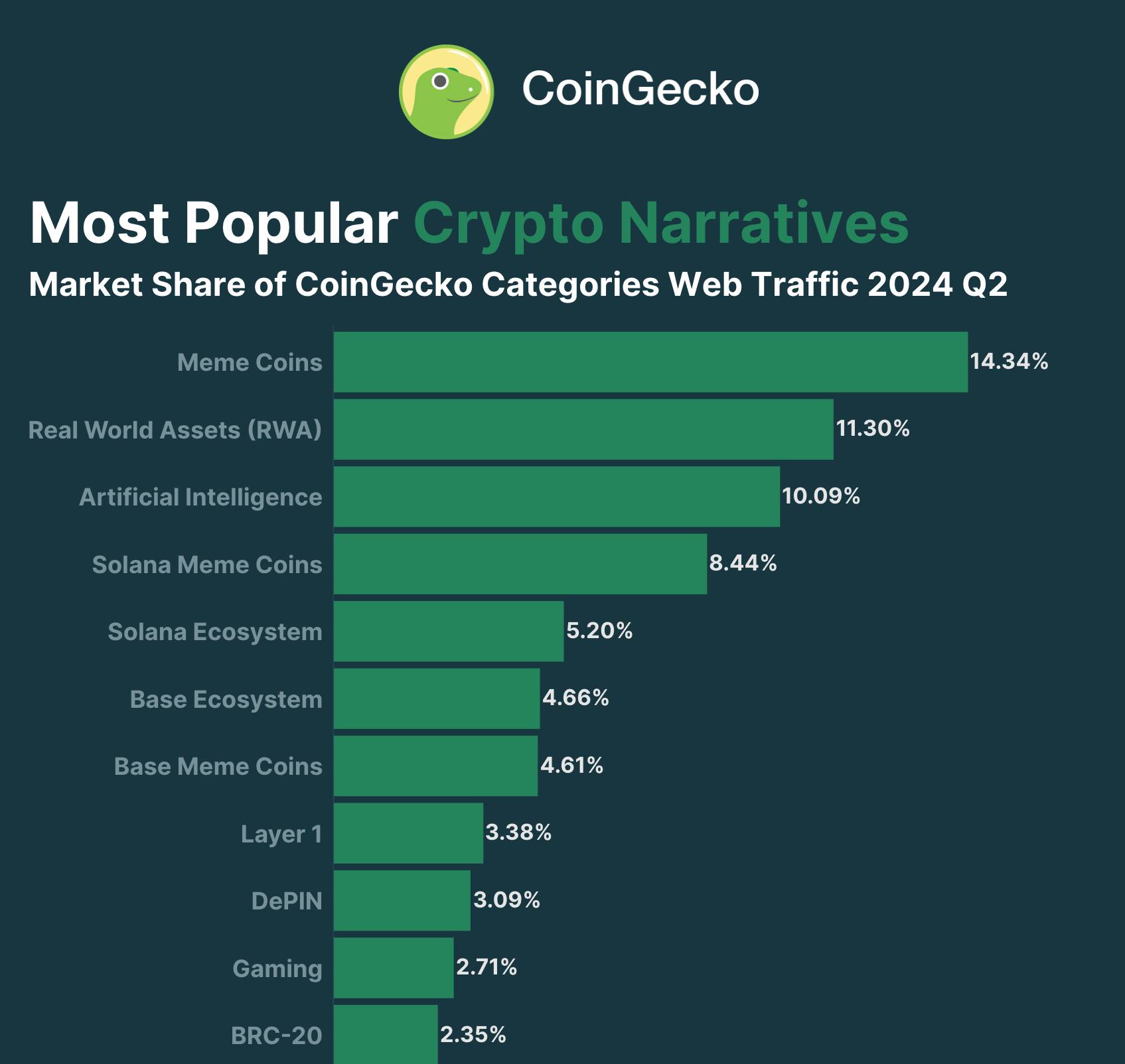 Top Crypto narratives phổ biến Q2/2024