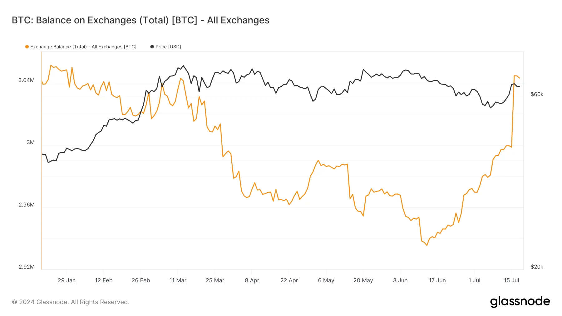 Lượng BTC trên sàn