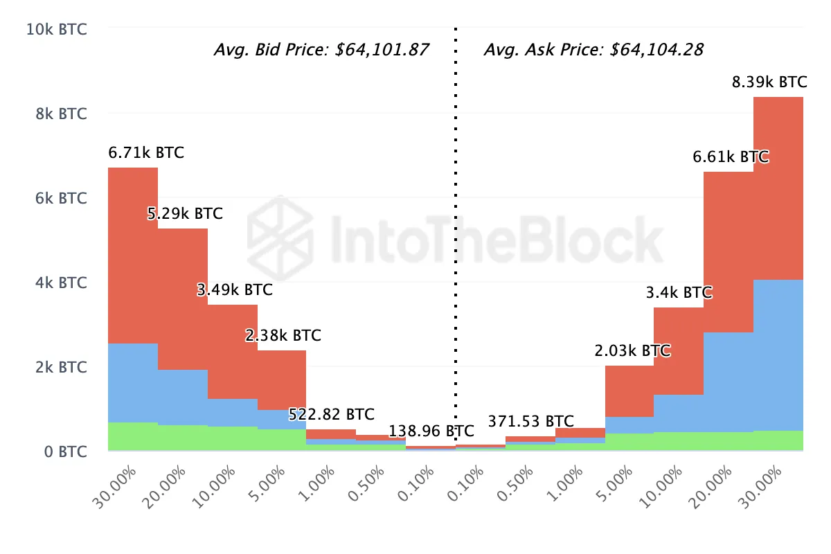 Bitcoin Exchange On-chain Market Depth