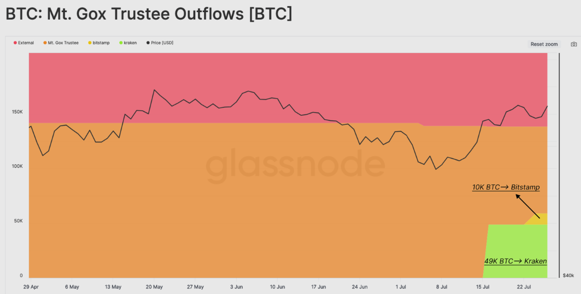 BTC: Mt. Gox Trustee Outflows