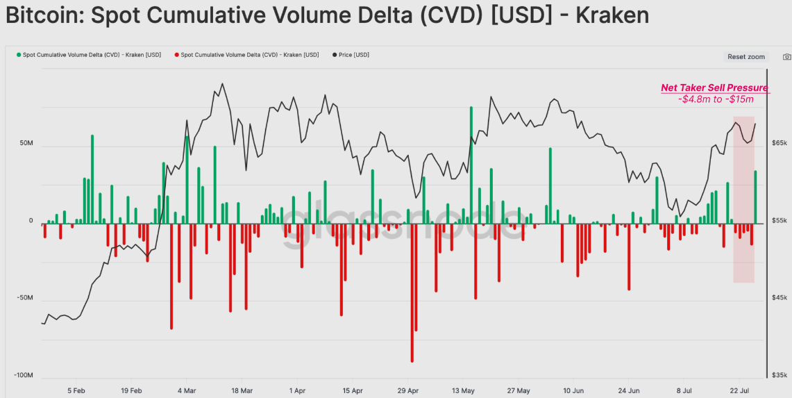 Bitcoin CVD, Kraken exchange