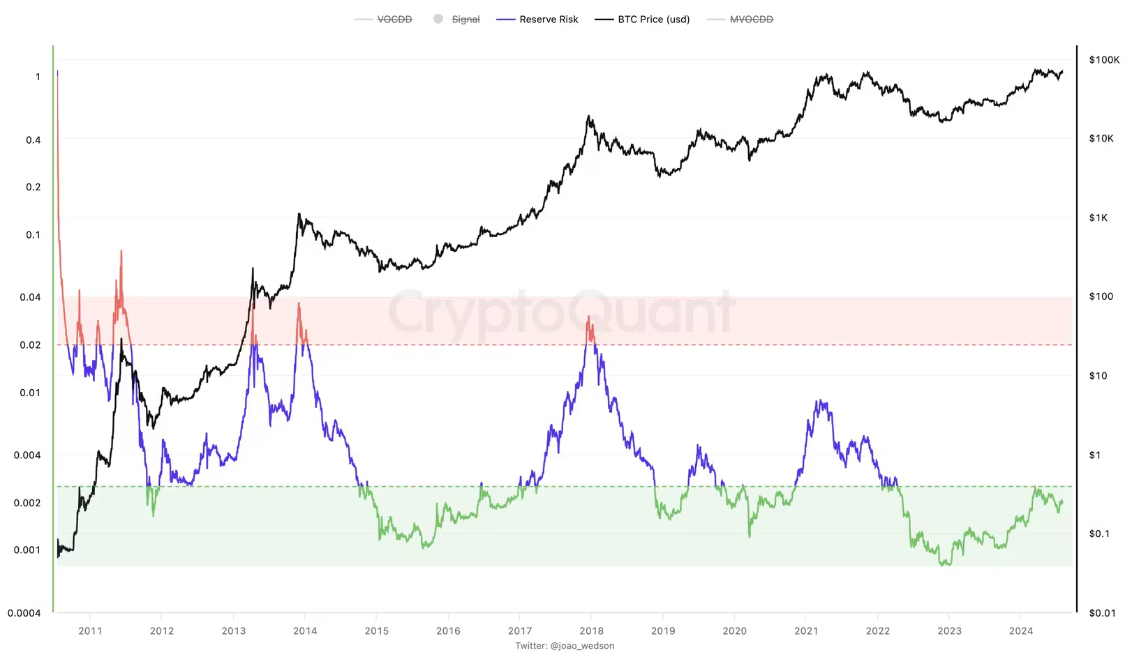 "Reserve Risk" của Bitcoin