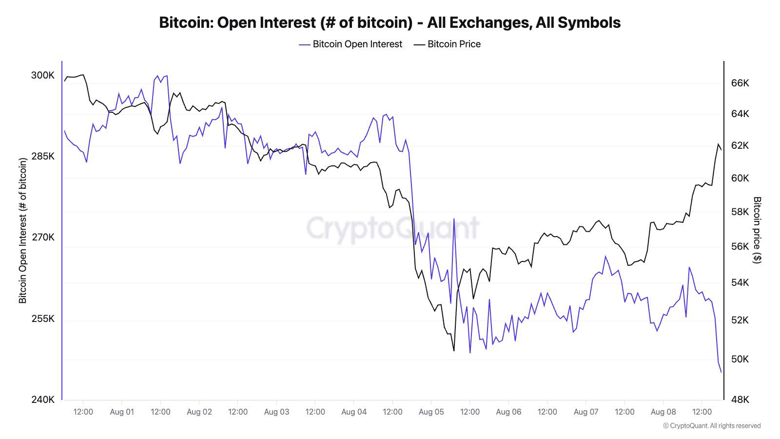 Bitcoin OI