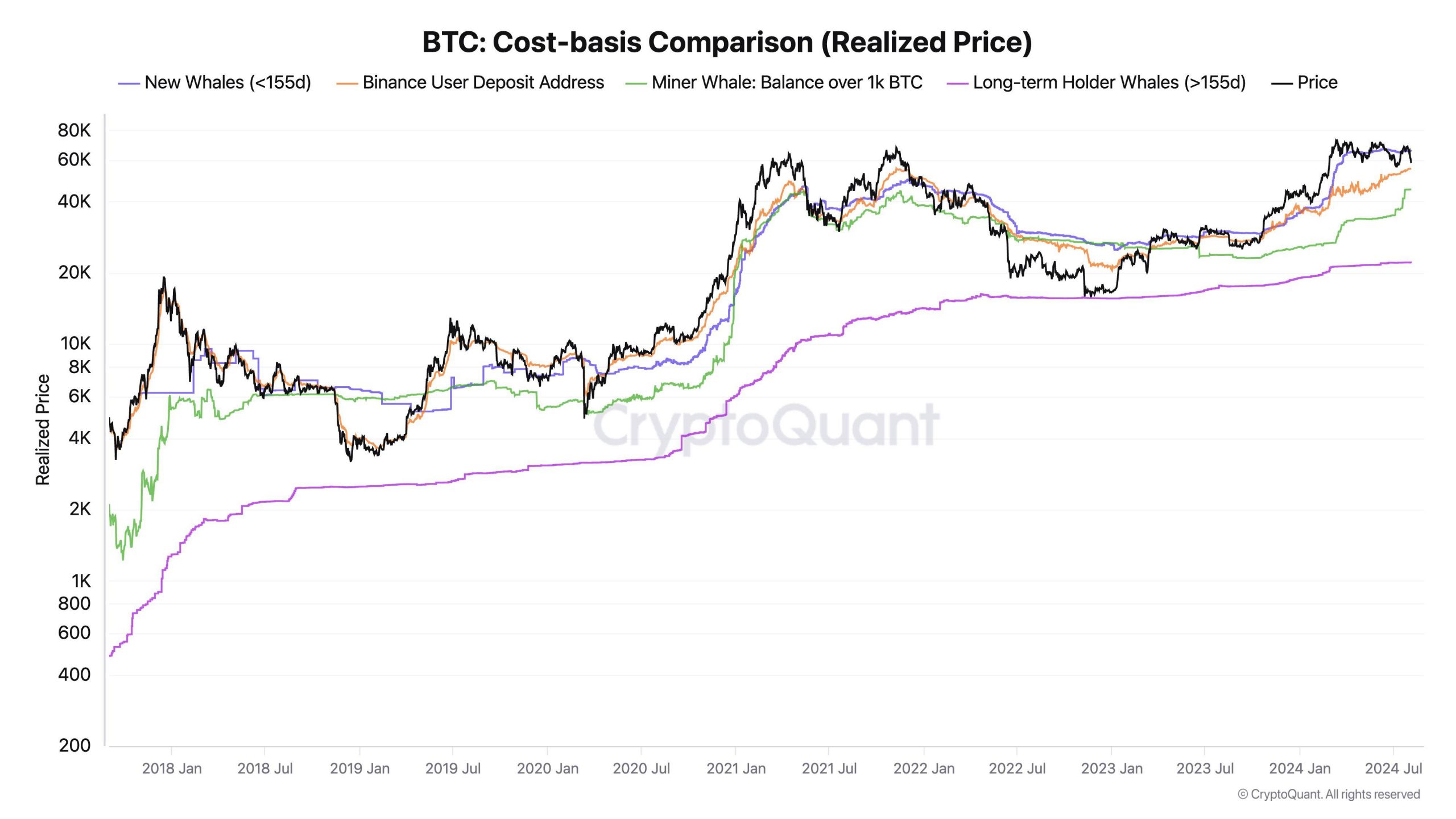 Bitcoin Realized Price