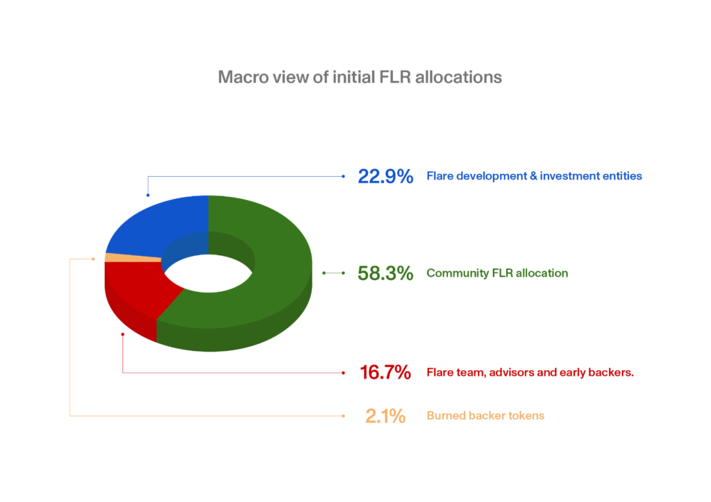 FLR tokenomics