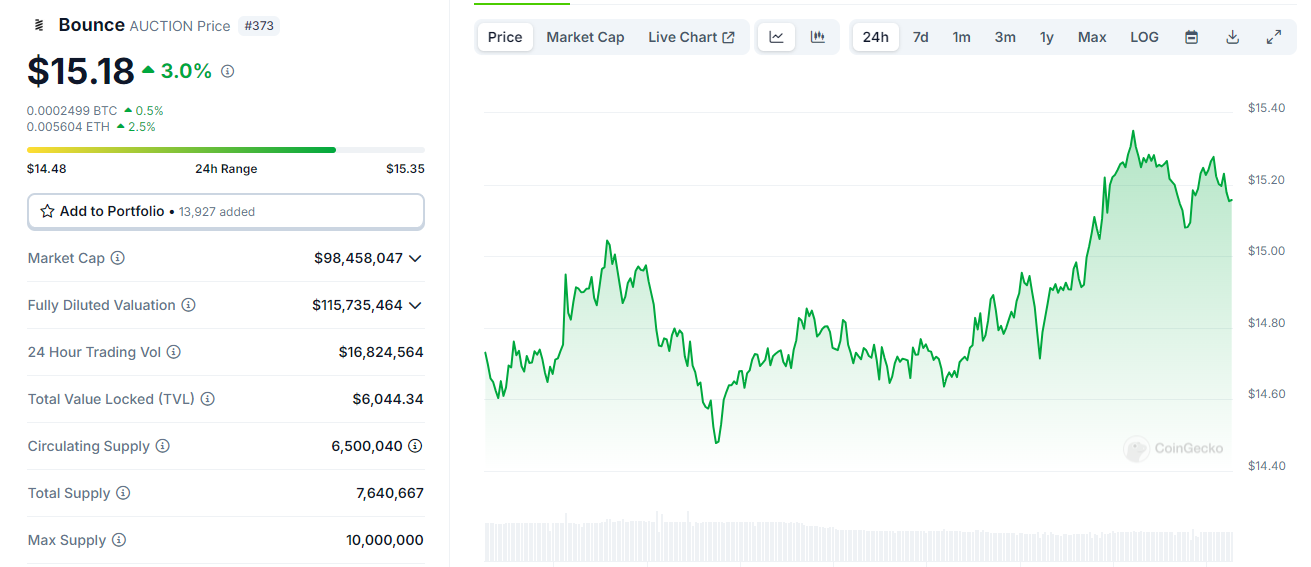 AUCTION tokenomics. Nguồn: CoinGecko