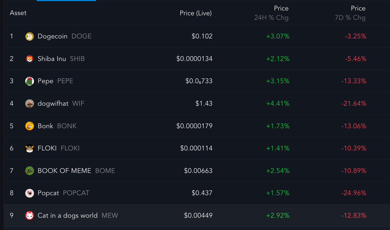 Top memecoin token