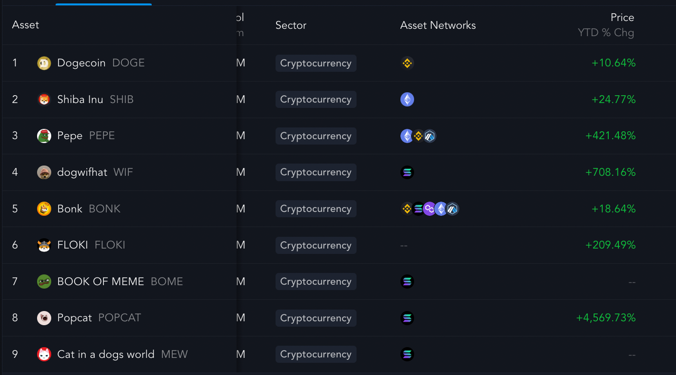 Top memecoins year-to-date return