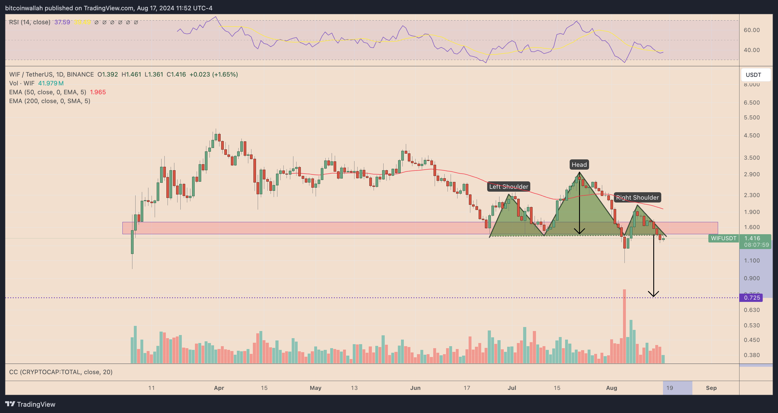 WIF/USDT daily