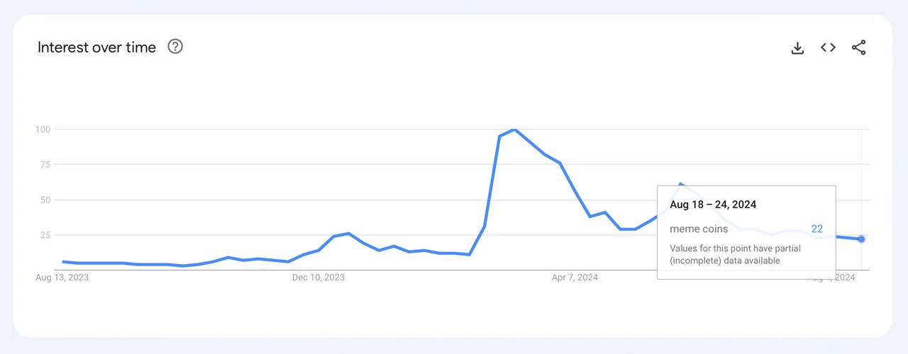 Tìm kiếm về meme coin trên Google Trends