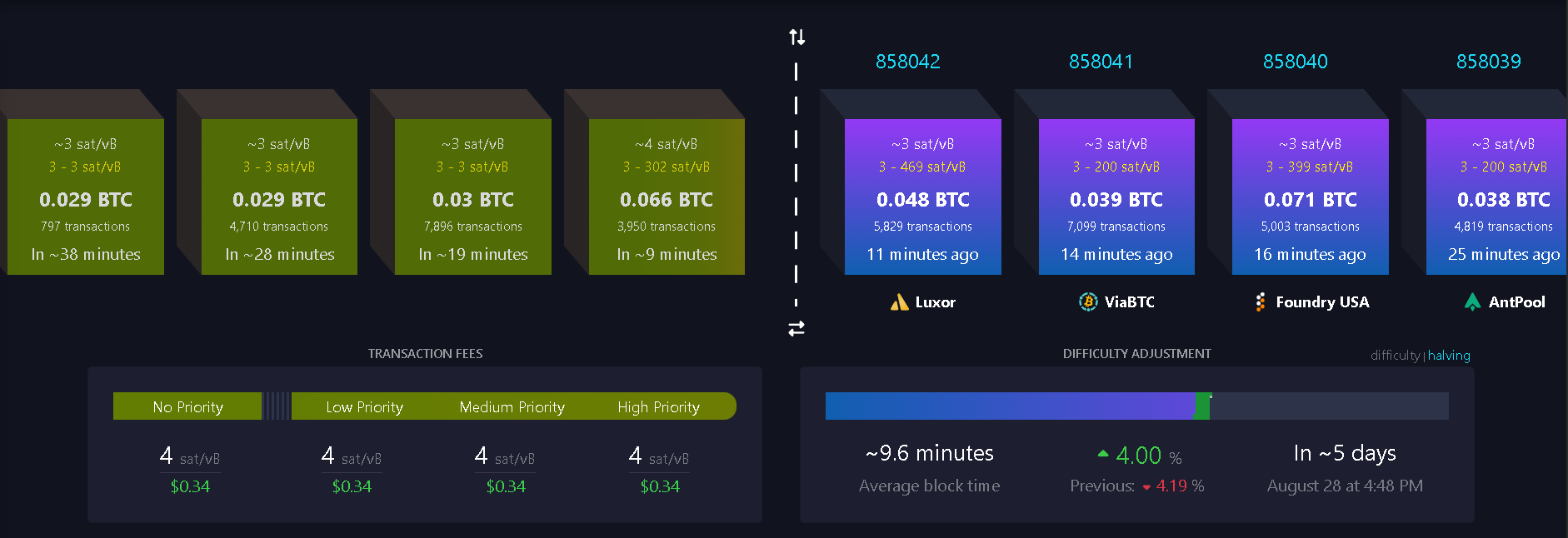 Phí giao dịch Bitcoin