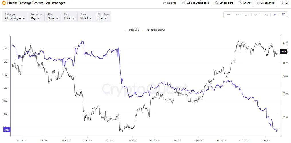 BTC trên sàn giao dịch