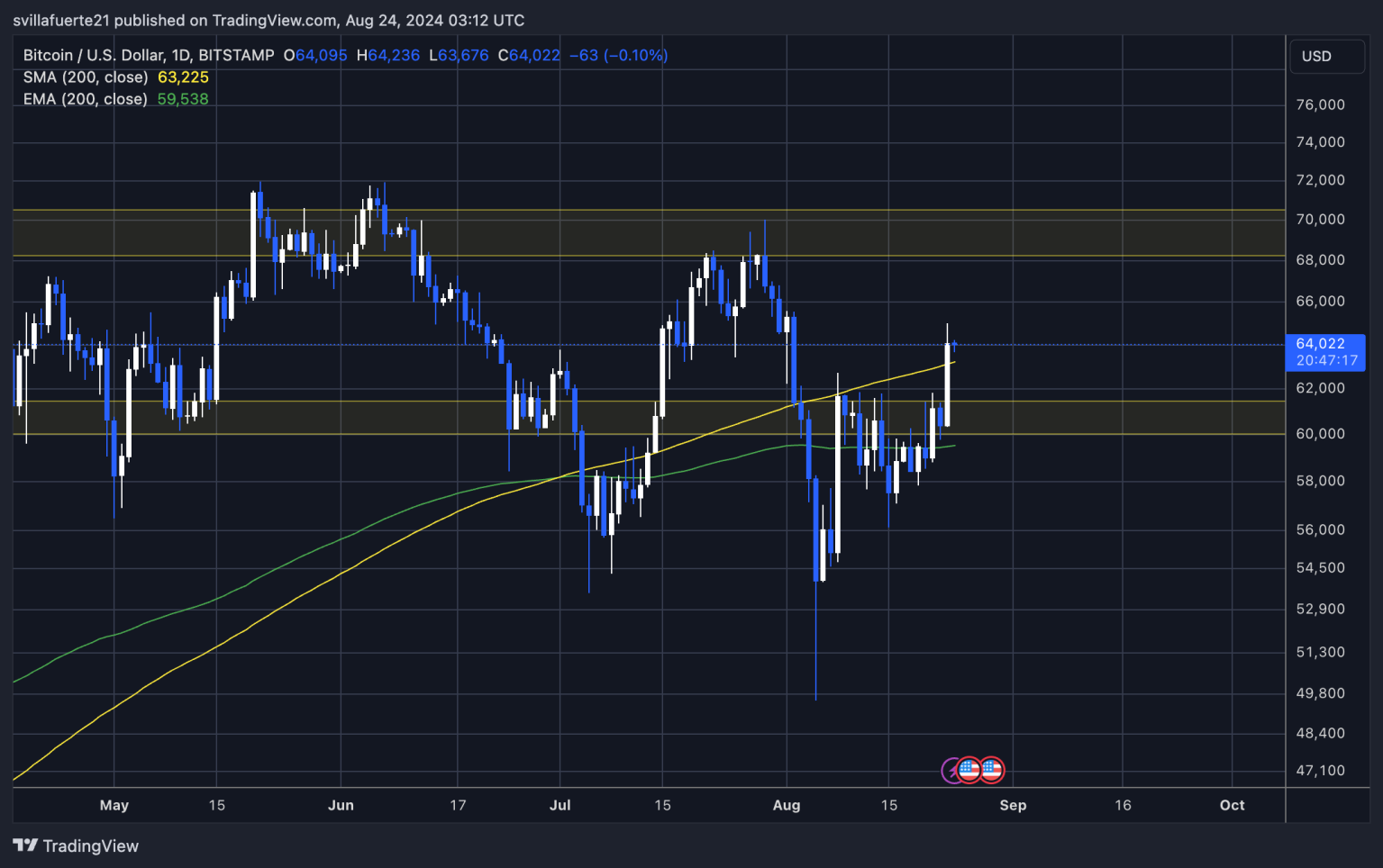 Biến động giá BTC