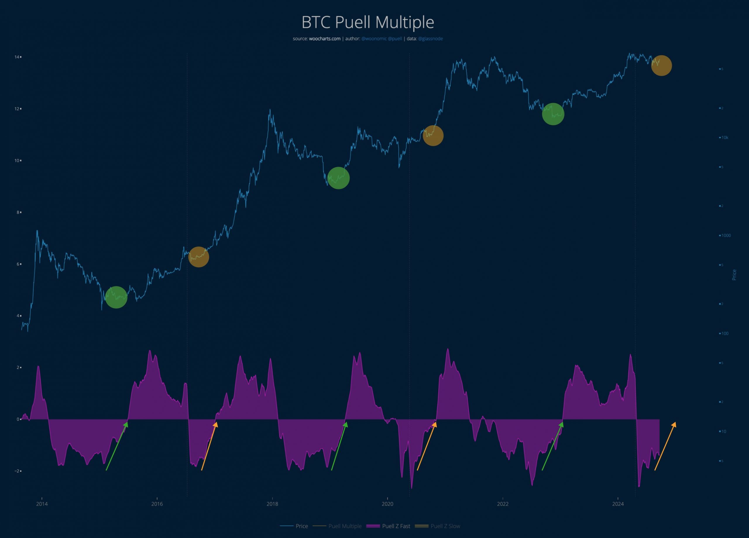 Bitcoin Puell Multiple