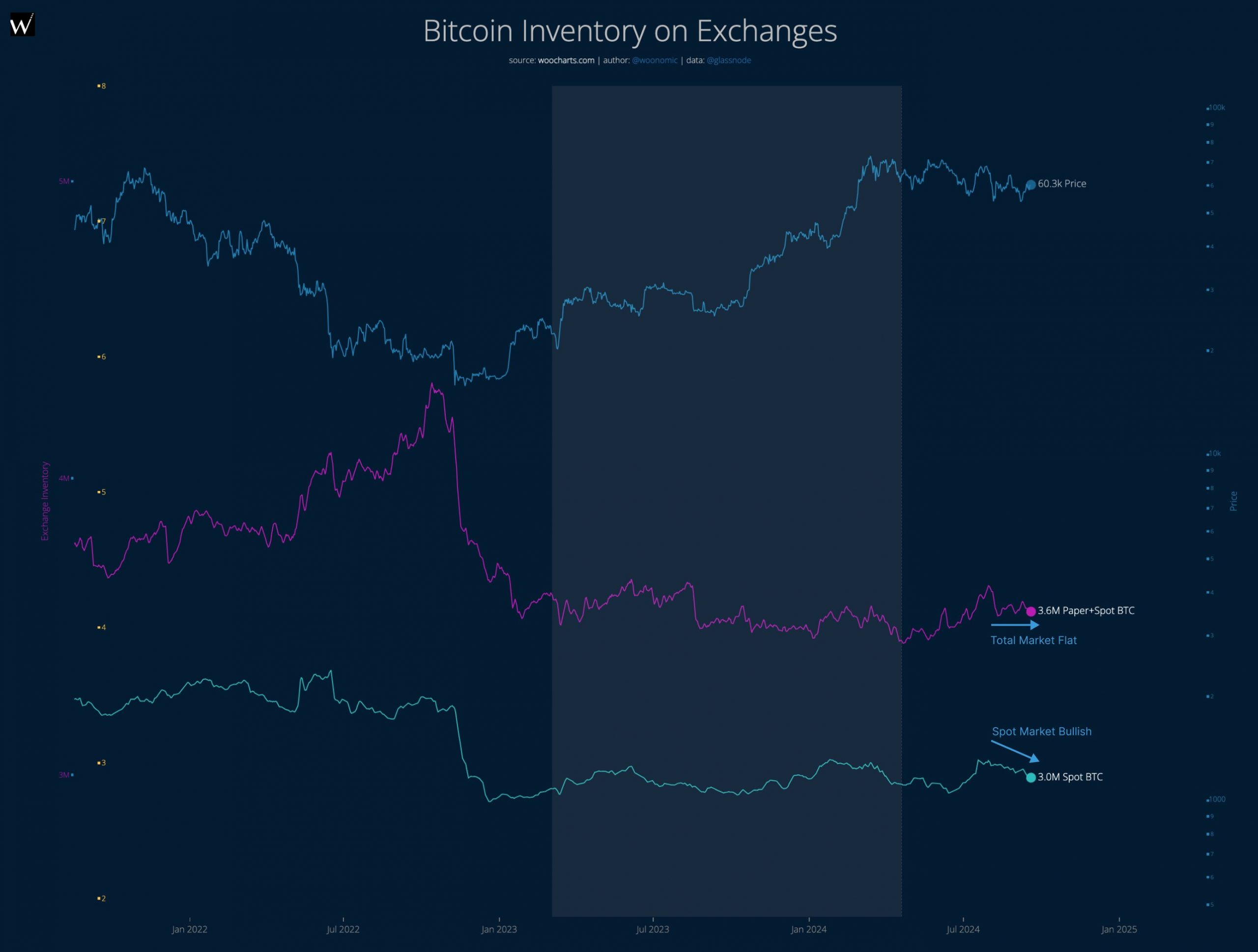 Bitcoin Inventory on Exchanges