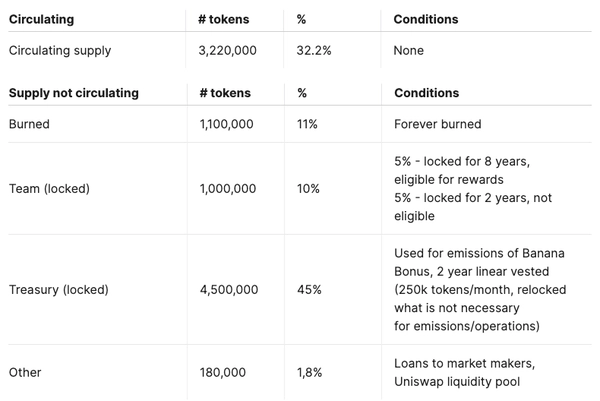 Phân bổ token BANANA