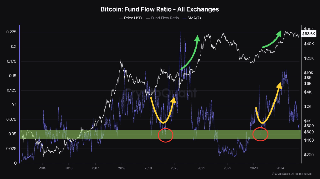 Fund Flow Ratio