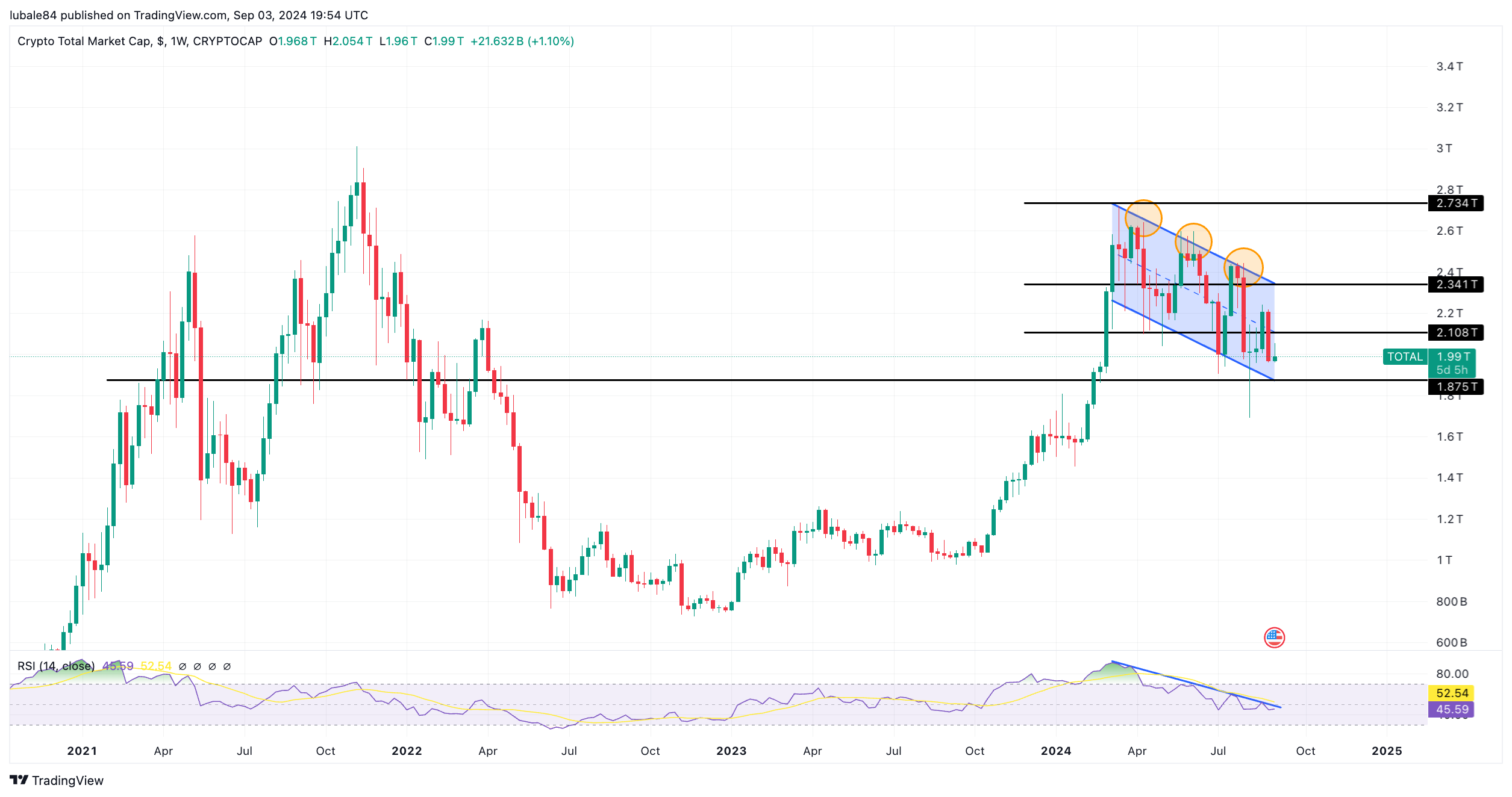 Biểu đồ hàng tuần về vốn hóa thị trường TỔNG. Nguồn: TradingView