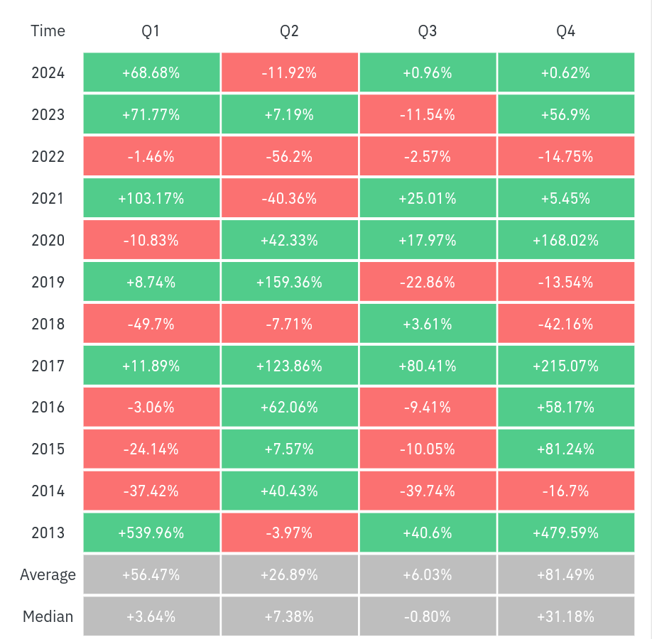 BTC/USD quarterly returns