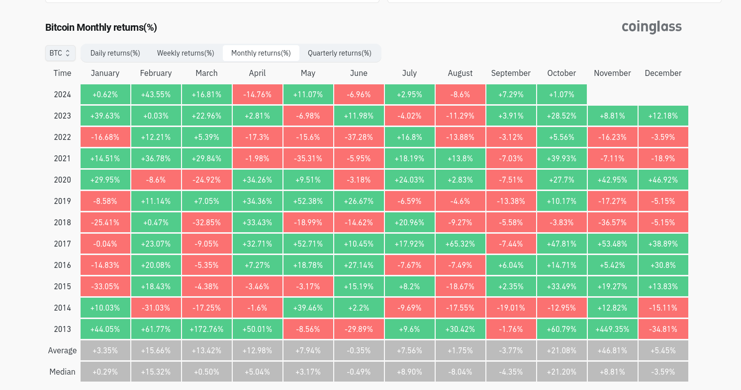 BTC/USD monthly returns