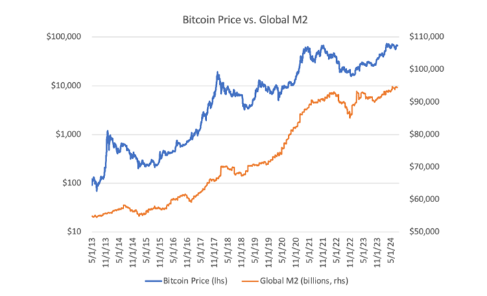 BTC/USD vs. global M2 money supply