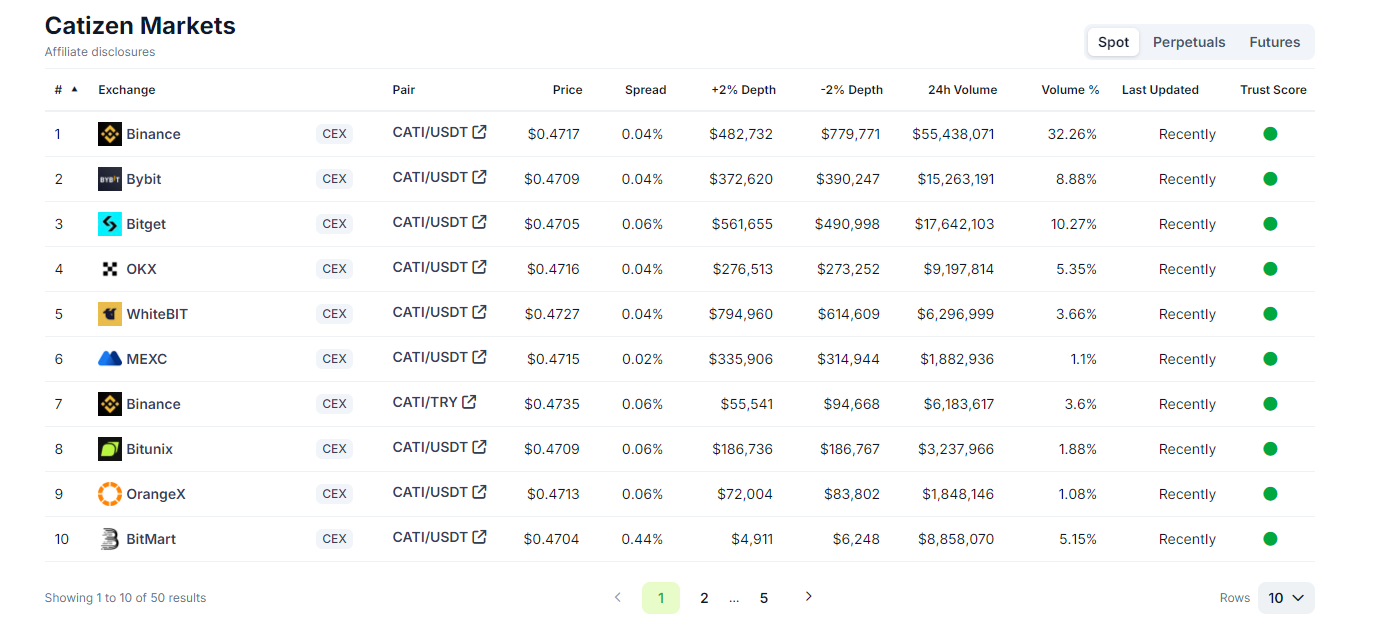 Sàn giao dịch Catizen token