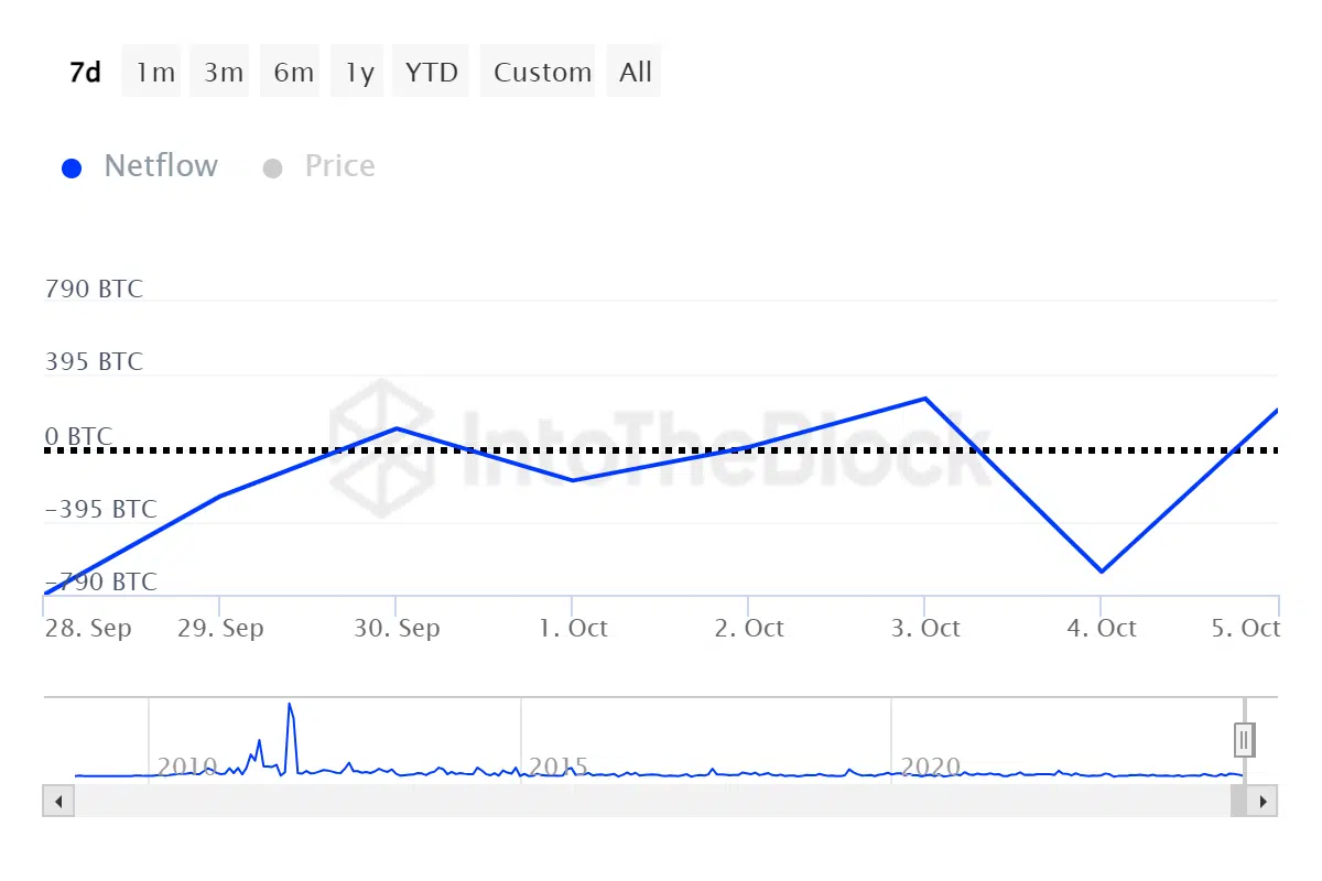 Bitcoin whale net flows