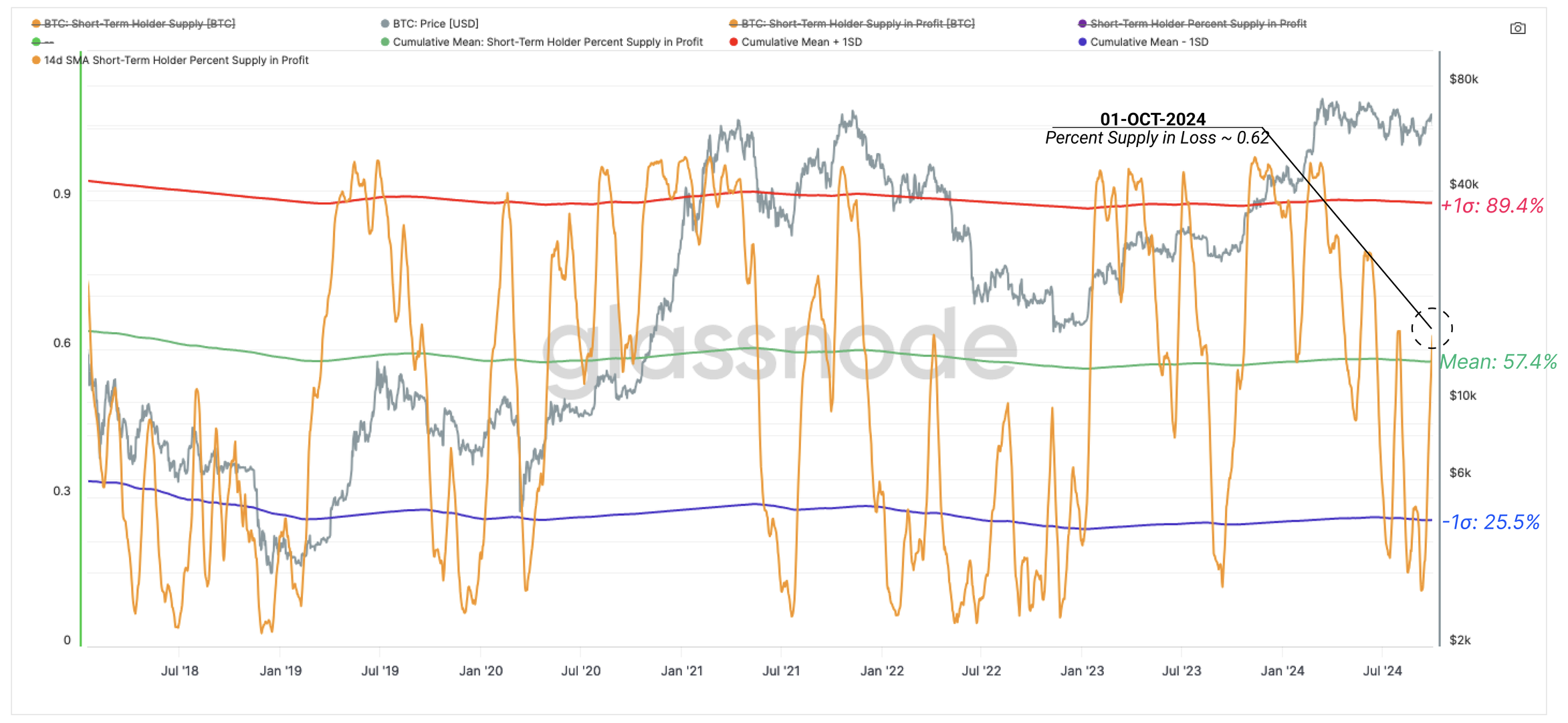 Bitcoin STH percentage supply in profit