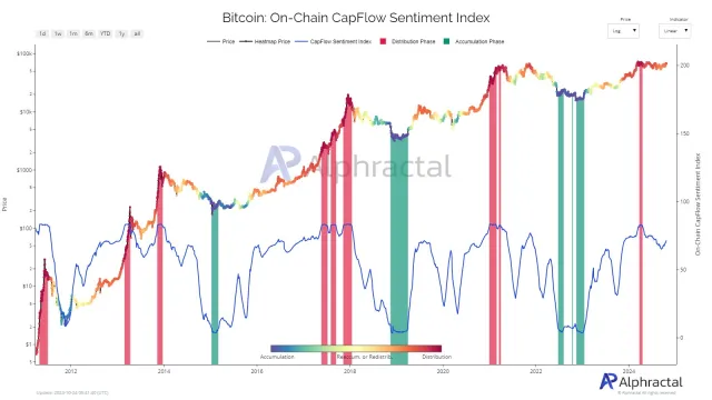 Bitcoin On-chain CapFlow Sentiment Index