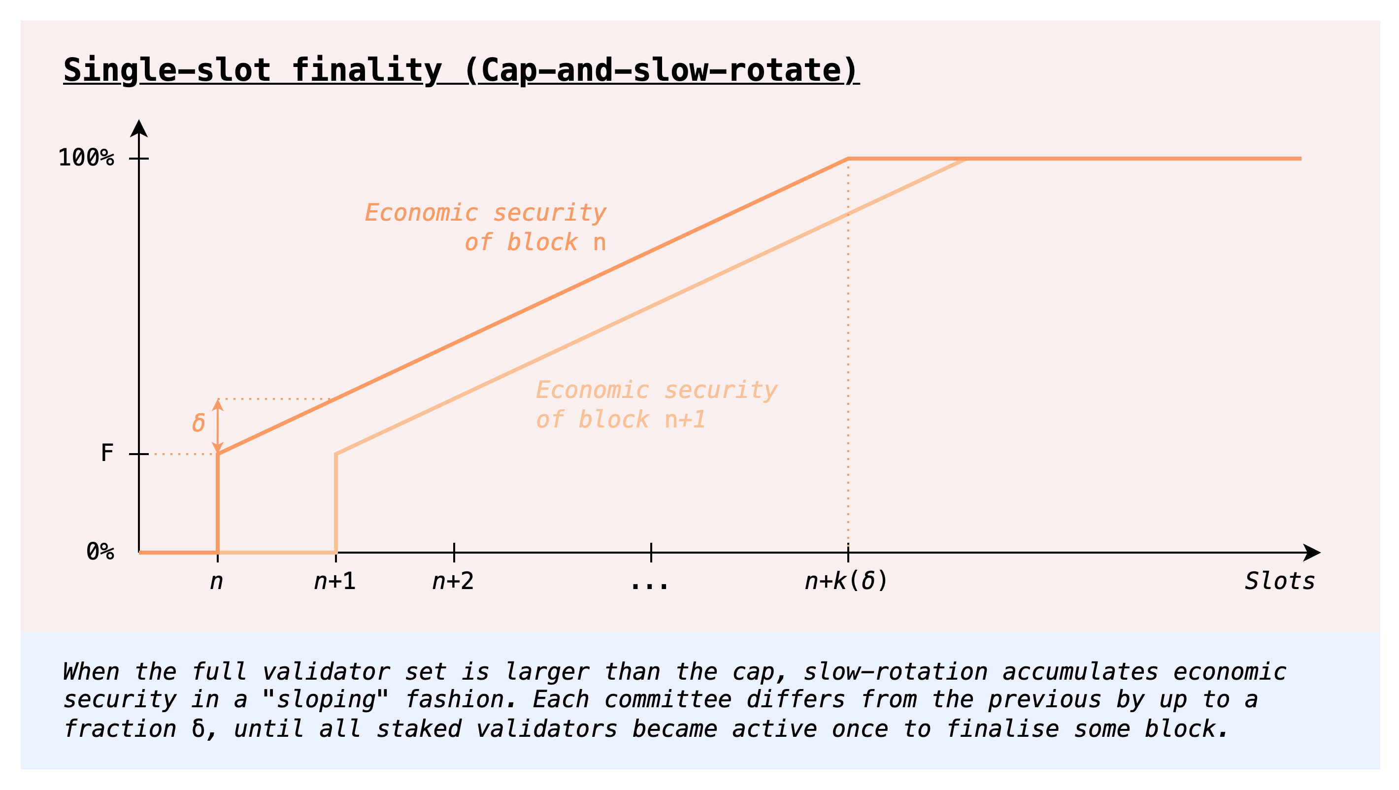 Single Slot Finality