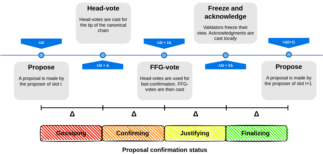 Single Slot Finality