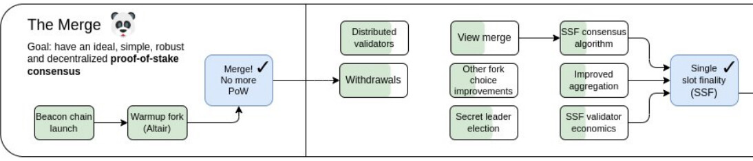 Single Slot Finality