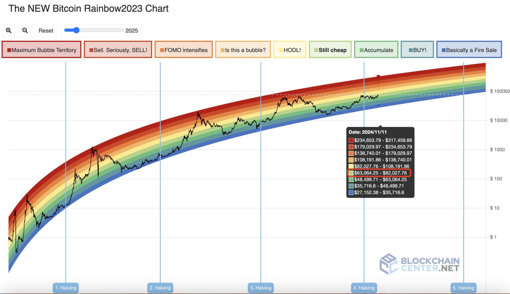 Rainbow Chart