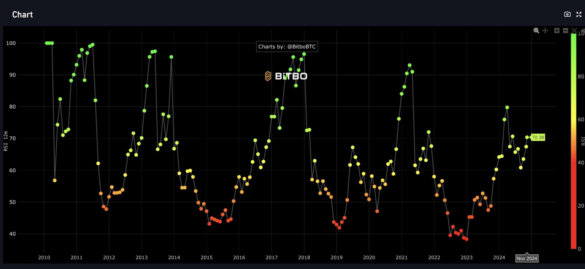 Bitcoin RSI